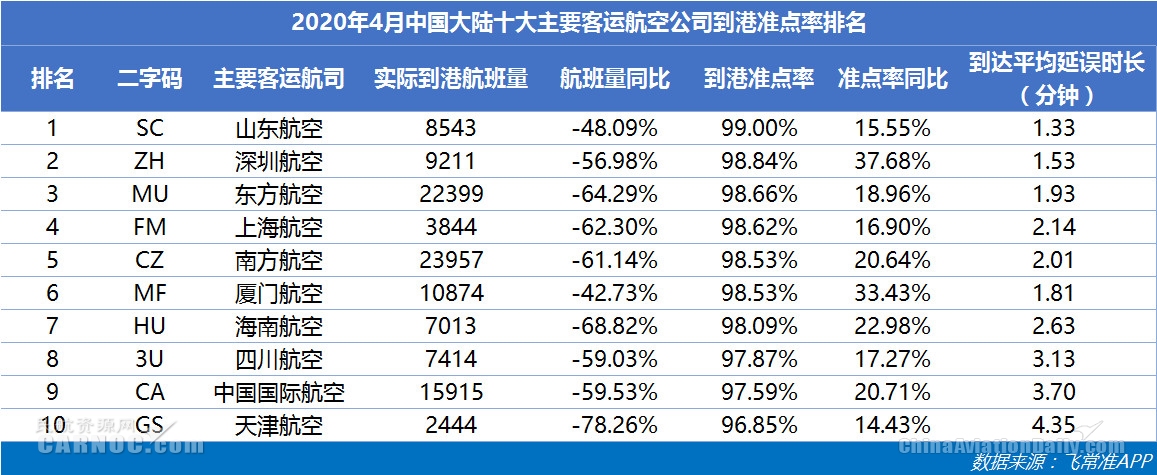 4月美航航班量相比3月縮減10萬班次 山航玉成球最準點的中型航司
-國際航空貨運