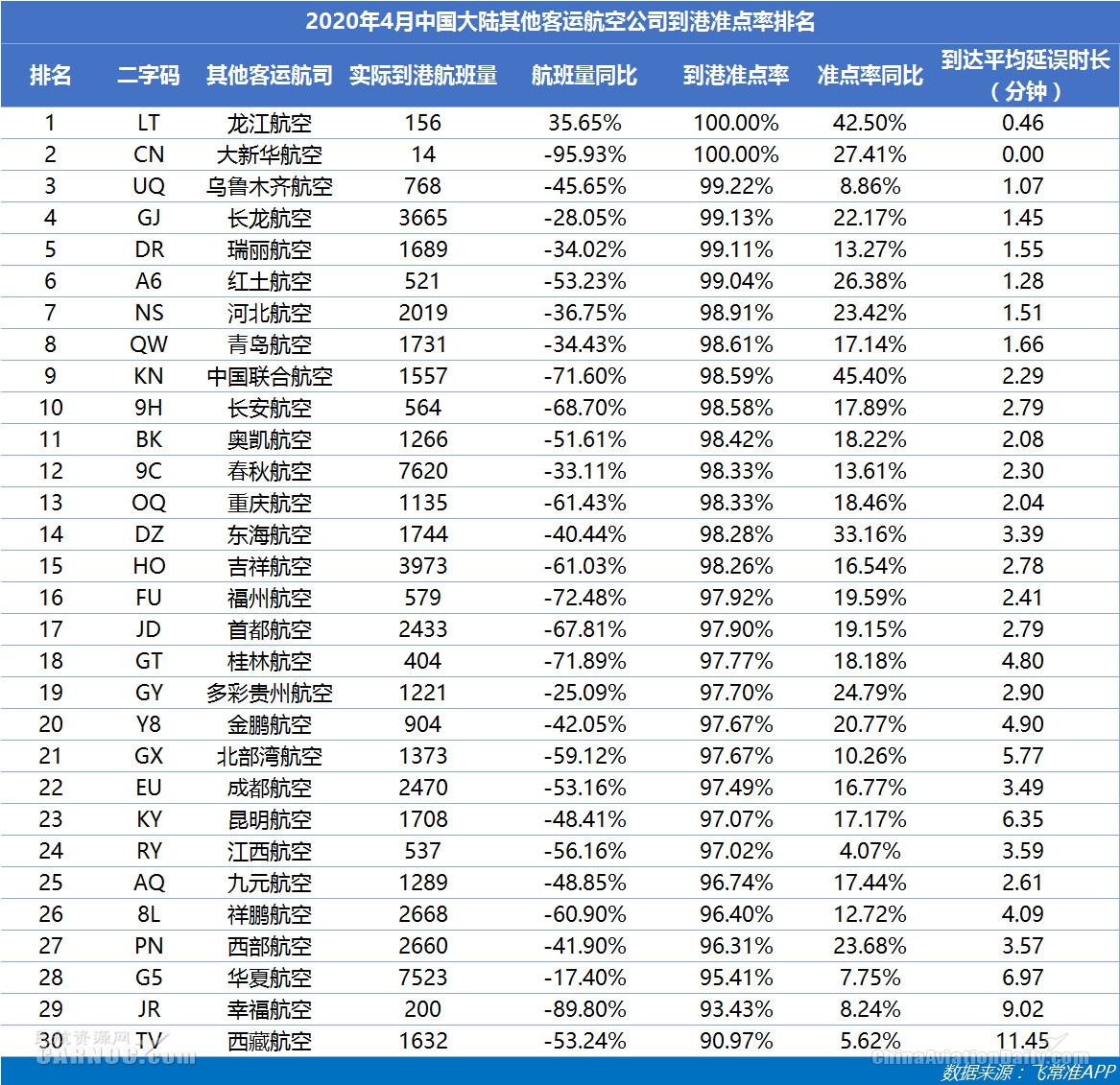 4月美航航班量相比3月縮減10萬班次 山航玉成球最準點的中型航司
-國際航空貨運