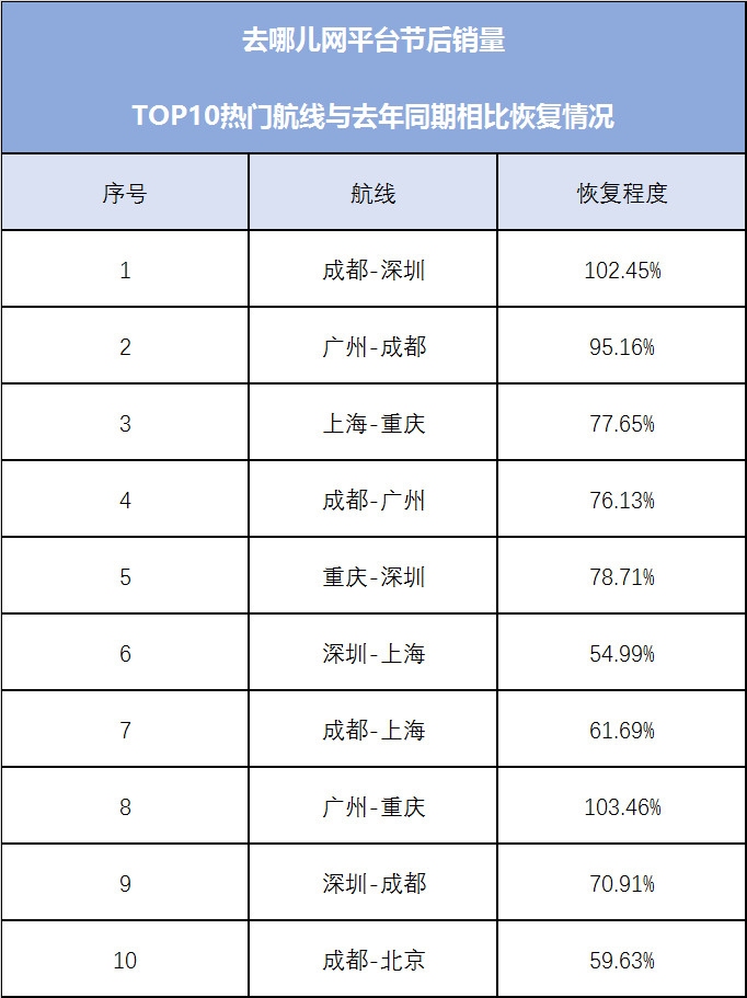 其中成都至深圳、廣州至重慶預(yù)訂量比往年同期還要高
-巴爾的摩空運價格