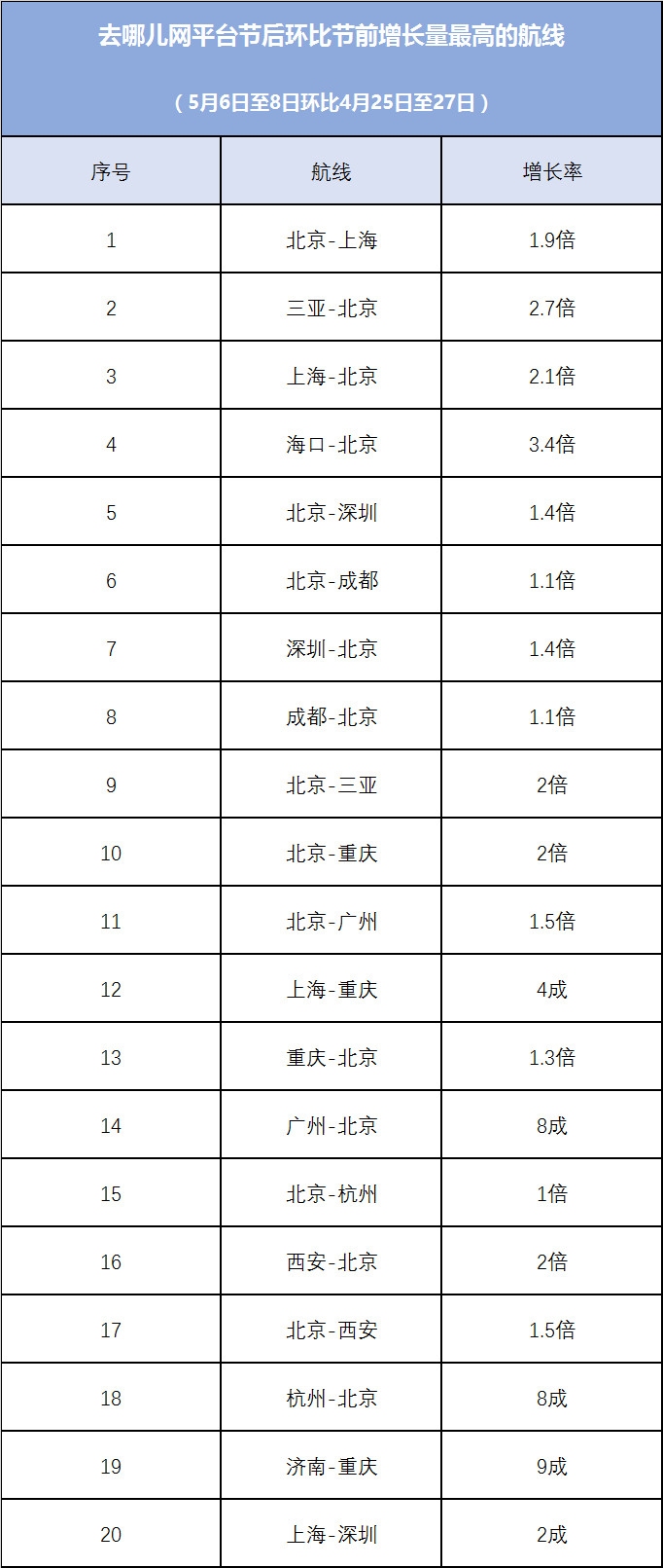 其中成都至深圳、廣州至重慶預(yù)訂量比往年同期還要高
-巴爾的摩空運價格