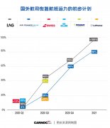 需求回?zé)?？多家航司擬恢復(fù)更多運(yùn)力 這些航司計(jì)劃復(fù)航中國(guó)（附
