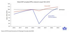 全球國際市場若想恢復(fù)到2019年的水平
-海運(yùn)價(jià)格