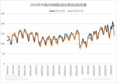 4月我國航空貨運能力明顯提升，全貨機(jī)加班包機(jī)同比增加476.4