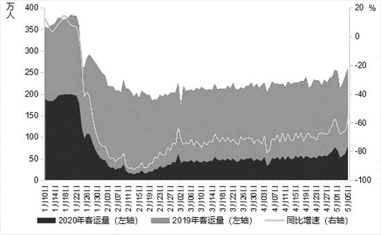機(jī)票預(yù)訂量暴漲，民航走出低谷了嗎？
