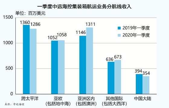 有力保障了全球集裝箱物流供給鏈的平穩(wěn)運(yùn)行
-諾?？撕＿\(yùn)費(fèi)