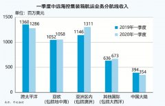 有力保障了全球集裝箱物流供應(yīng)鏈的平穩(wěn)運行
-諾?？撕＿\費