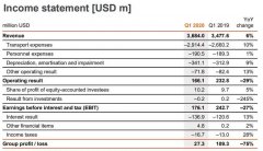 優(yōu)秀！赫伯羅特一季度賺2,700萬美元，無須政府支持
