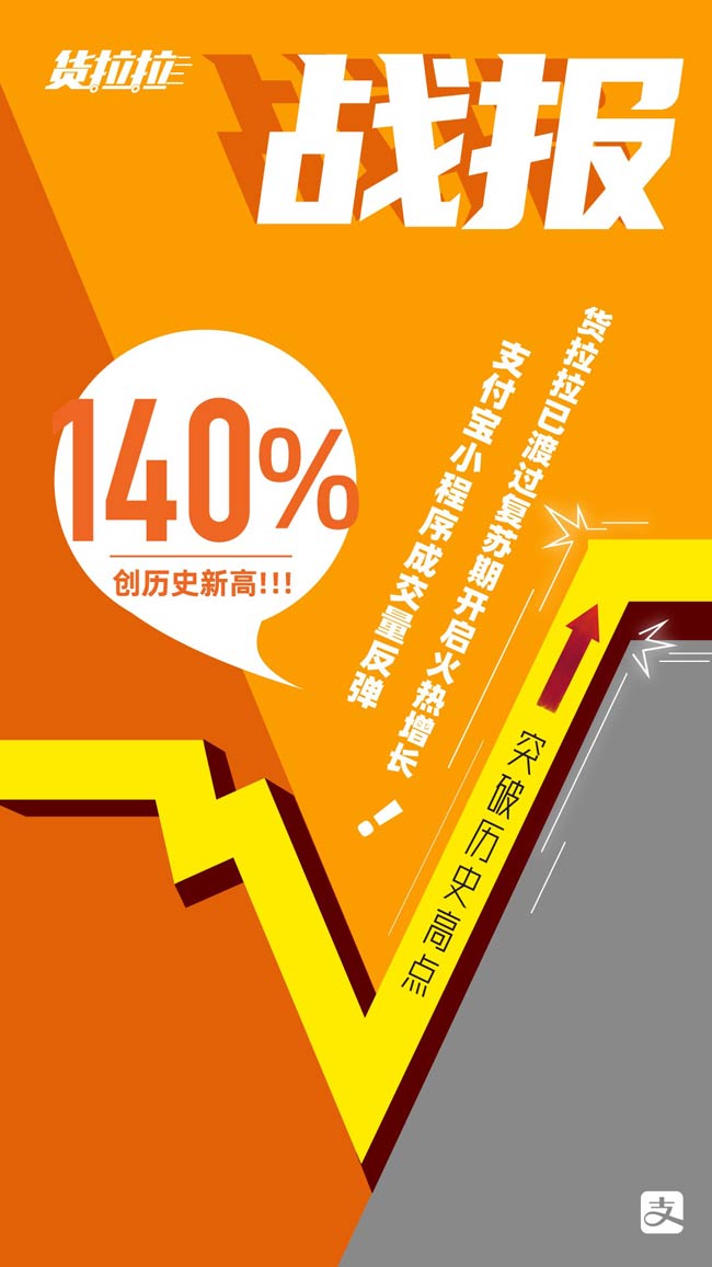 貨拉拉支付寶小程序4月日均成交量環(huán)比增長667%，實現(xiàn)V字反彈