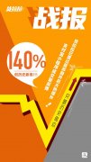 貨拉拉支付寶小程序4月日均成交量環(huán)比增長667%，實現(xiàn)V字反彈