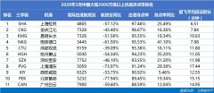 數(shù)讀4月千萬級機場格局生變 重慶江北或成“逆勢黑馬”