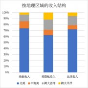 出入境和海關(guān)是其職責(zé)之一）
-空運(yùn)的價(jià)格