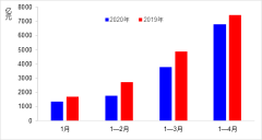 交通運輸部：4月交通運輸經濟運行情況
-國際快遞訂艙