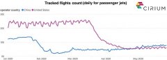美國航空公司5月份的航班還不到17萬次
-青島海運費