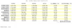 全球近60家航司本周恢復(fù)運營
-上海機場