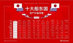全球十大船東國最新資產(chǎn)價(jià)值詳情
-空運(yùn)訂艙