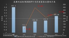 與其相呼應(yīng)的是成都外貿(mào)進(jìn)出口逆勢(shì)增長(zhǎng)
-海運(yùn)到非洲
