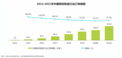 2020即時(shí)物流行業(yè)報(bào)告發(fā)布 全年訂單總量預(yù)計(jì)達(dá)228.4億單