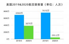 響應(yīng)中國“熔斷”機(jī)制？美航司開始核酸檢測了