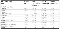 集團(tuán)運(yùn)作了更多僅載貨的客機(jī)航班
-郵政小包
