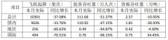  民航資源網(wǎng)2020年6月15日消息：廈門(mén)空港6月15日披露運(yùn)輸生產(chǎn)情況簡(jiǎn)報(bào)
-吉布提