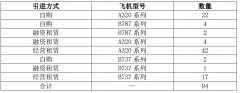 吉祥航空5月國(guó)際貨郵運(yùn)載量增100.68% 新增14條定期航線