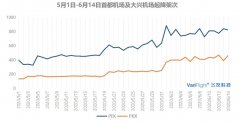 14日北京進(jìn)出港航班客座率環(huán)比降一成