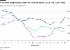 全球集裝箱運輸業(yè)2020年或將虧損230億美元