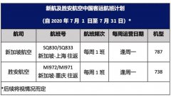 新航及勝安航空7月中國大陸航班計劃出爐
-空運查詢