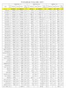國際航線旅客5.1萬人次；貨郵吞吐量60.7萬噸
-香港空運
