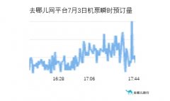 低風(fēng)險地區(qū)出京無需核酸證實(shí) 進(jìn)出北京機(jī)票預(yù)訂量漲超2倍
-深圳國際空運(yùn)運(yùn)價