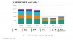 總計1634架；而北美地區(qū)航空公司擁有最大的“老年”雙引擎寬體客機機隊
-上海