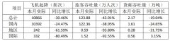  民航資源網(wǎng)2020年7月14日消息：元翔廈門空港發(fā)布2020年6月運(yùn)輸生產(chǎn)情況簡報(bào)
