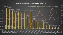 上半年機(jī)場數(shù)據(jù)出爐，客運(yùn)重慶、成都競爭力凸顯，鄭州新鄭貨運(yùn)同比增速20