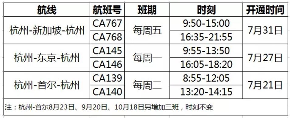 國航開通及恢復(fù)杭州至首爾、東京及新加坡國際航線
-國際空運(yùn)貨代