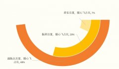 做成一家沒(méi)有飛機(jī)的航空公司
-西哈努克海運(yùn)費(fèi)