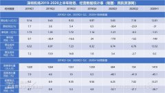 財務(wù)費用減少0.22億元
-深圳海運整柜