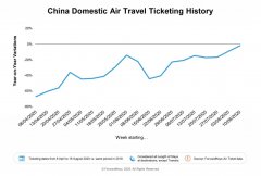  ForwardKeys對中國國內(nèi)航空旅行將在9月初完全恢復(fù)的預(yù)測基于四個因素
-北美國際