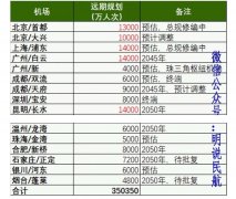 它們分別是北京/首都、北京/大興、上海/浦東、廣州/白云、成都/天府、昆明