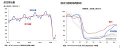 國際航協(xié)：7月份客運復(fù)蘇低迷 貨運運力持續(xù)緊縮
-空運價格