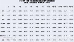 降幅大的都是更多倚重外循環(huán)的國際航班
-荷蘭空運