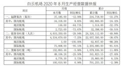 其中國內(nèi)航線客流量453萬人次
-夏洛特空運(yùn)價格