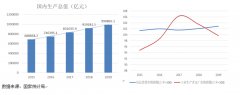 2020年較2019年將新增22座運輸機場
-巴西空運