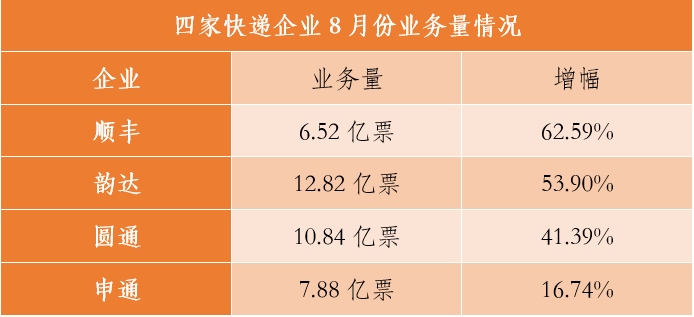 四家快遞發(fā)布最新業(yè)績