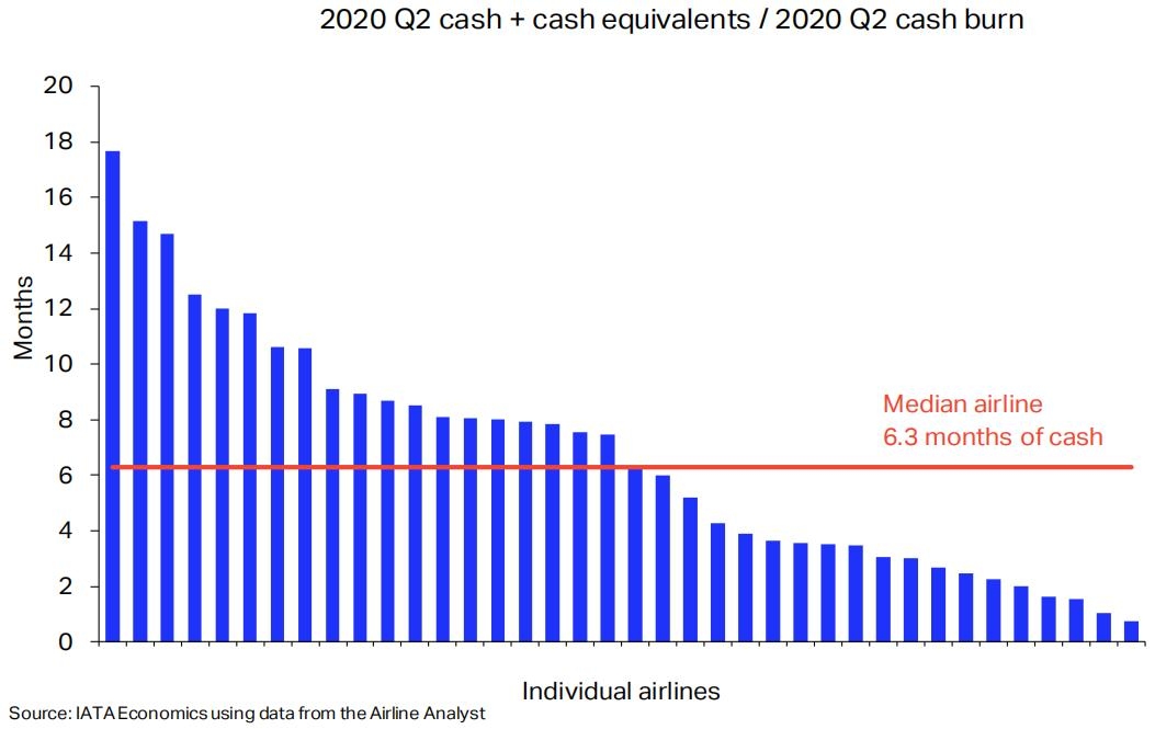 IATA--一些航空公司的現金余額可能難以度過冷冬