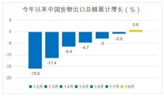 全球每10架貨運飛機中 有2架運送中國商品
-海運網