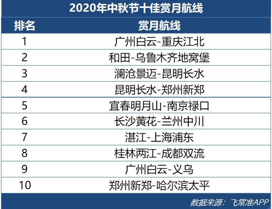 其中中秋國(guó)慶節(jié)當(dāng)天（10月1日）全國(guó)計(jì)劃出港航班1.46萬(wàn)架次
-青島空運(yùn)公司