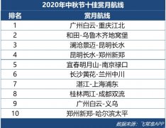 其中中秋國慶節(jié)當天（10月1日）全國計劃出港航班1.46萬架次
-青島空運公司