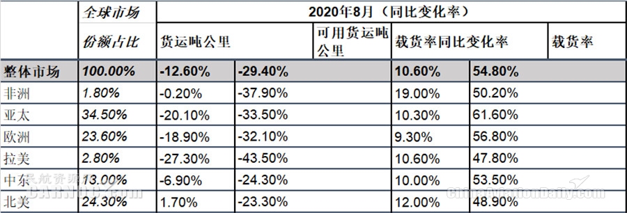 是連續(xù)第三個月以個位數(shù)下降
-深圳空運價格查詢