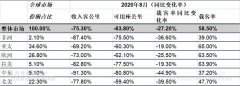 是連續(xù)第三個(gè)月以個(gè)位數(shù)下降
-深圳空運(yùn)價(jià)格查詢