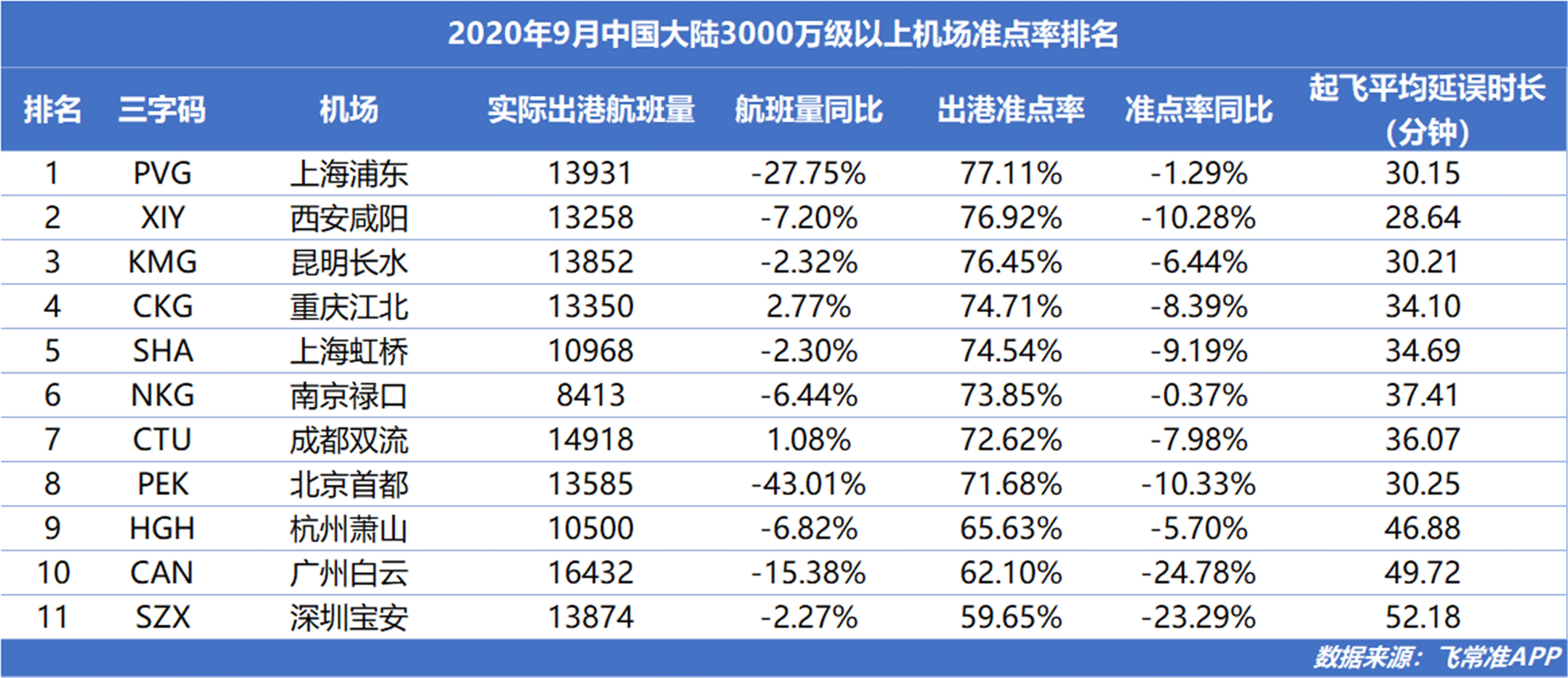 9月全球機場實際出港航班145.95萬班次
-亞馬遜FBA